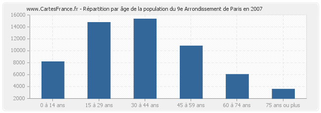 Répartition par âge de la population du 9e Arrondissement de Paris en 2007